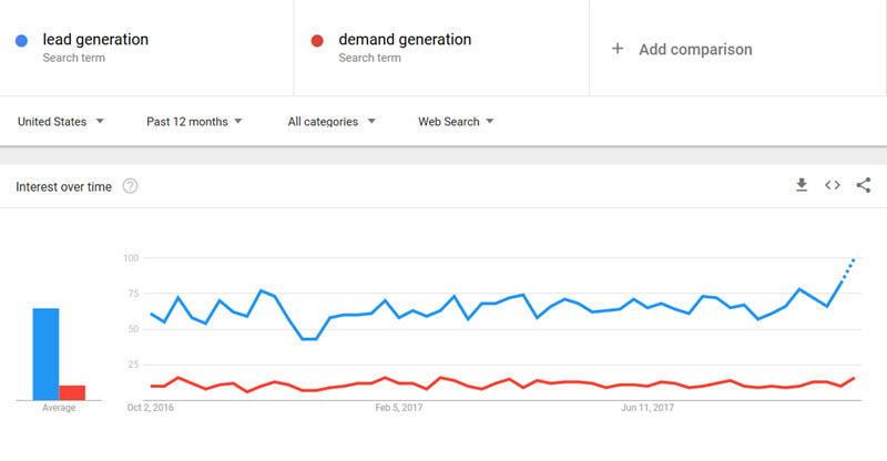 Find SEO opportunities through Google Trend