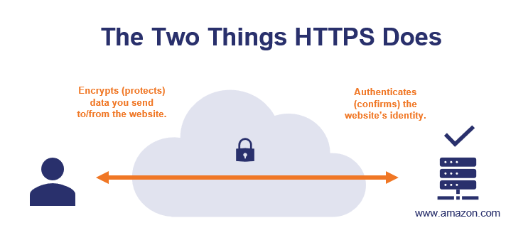 the two things https does 