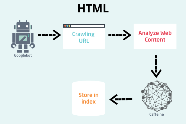 JavaScript SEO – How Does Google Crawl JavaScript 