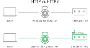 Why is HTTP not secure? | HTTP vs. HTTPS | Cloudflare