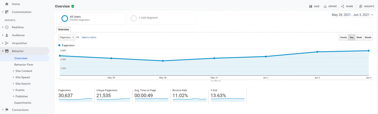 Google Analytics Behavior overview report