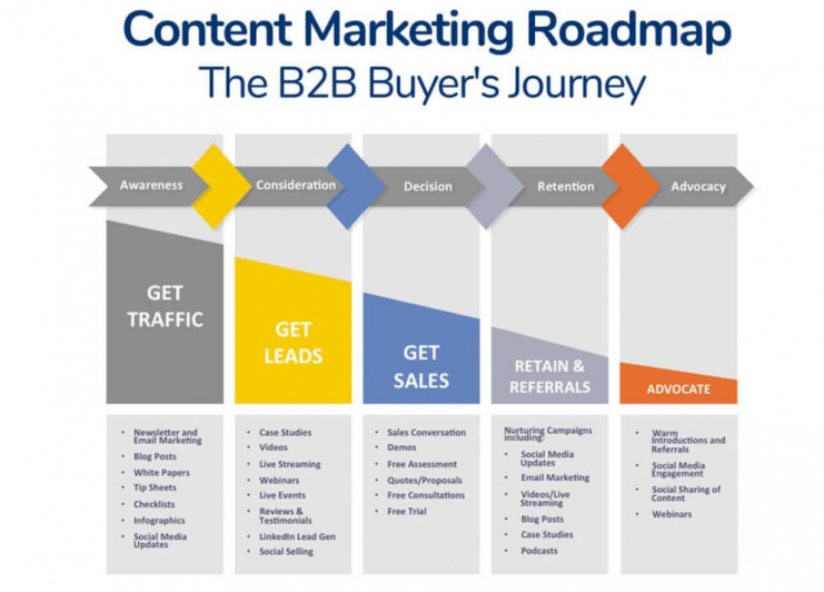 B2B content marketing strategies : map content based on the buyer journey