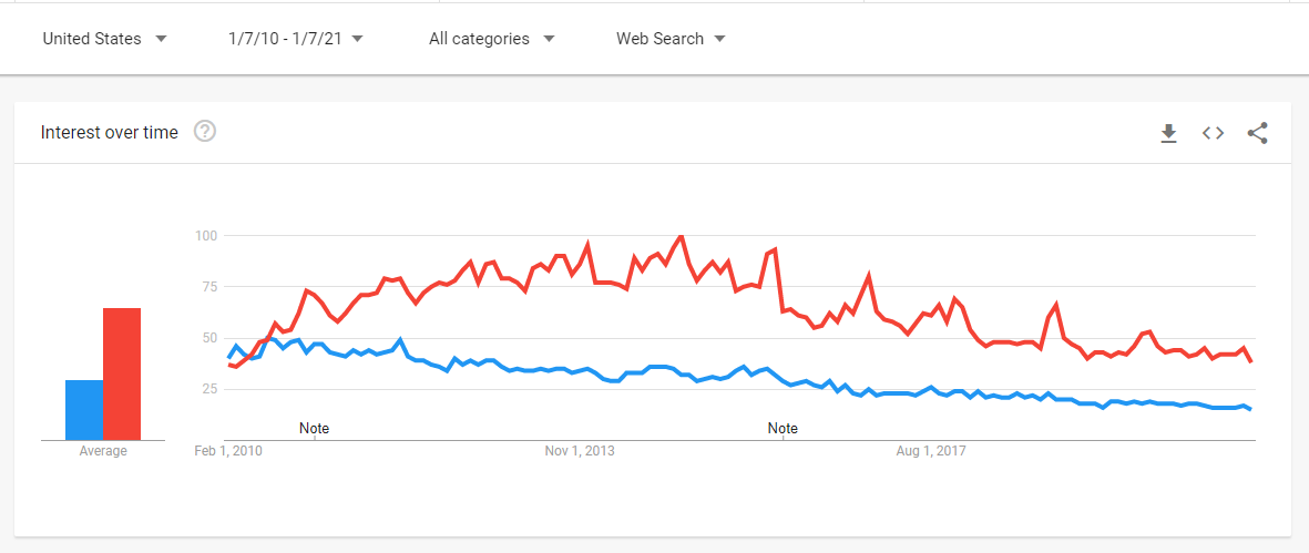 Google Trends graph according to search intent.