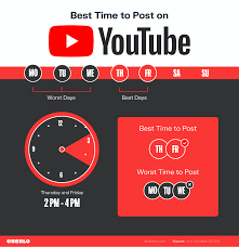 Best time to post on YouTube