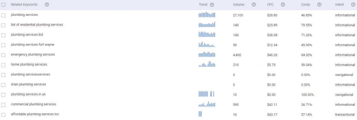 BiQ Keyword Intelligence shows you the search intent for all keywords