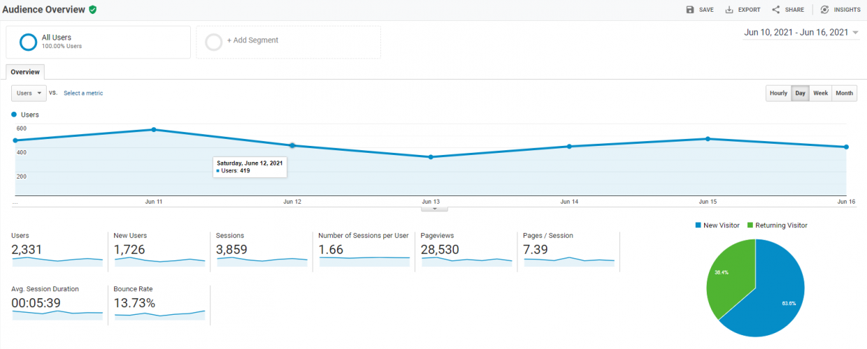 User engagement metrics: Unique visitors 