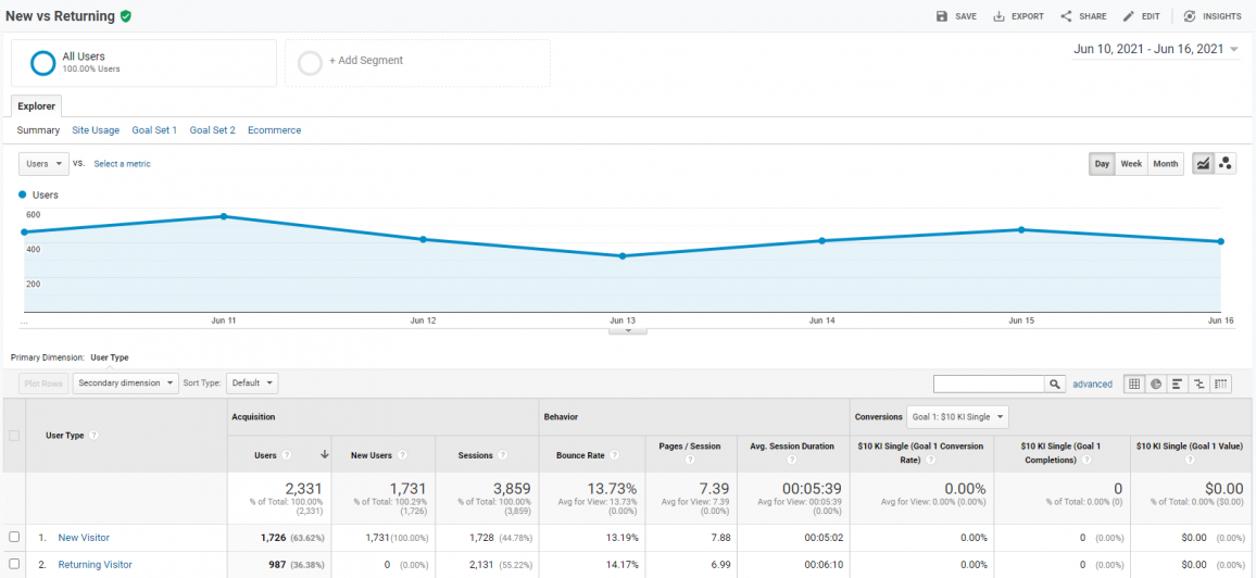 Measuring User engagement metrics: New vs Returning visitors