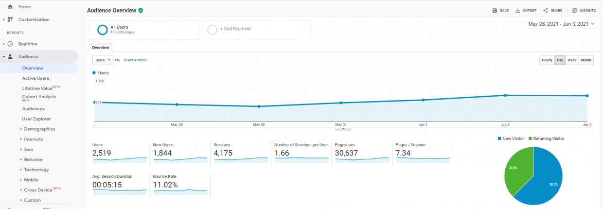 Google Analytics Audience overview report