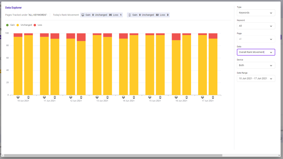 Use Rank Tracking to track your next content marketing KPI ; keyword rankings