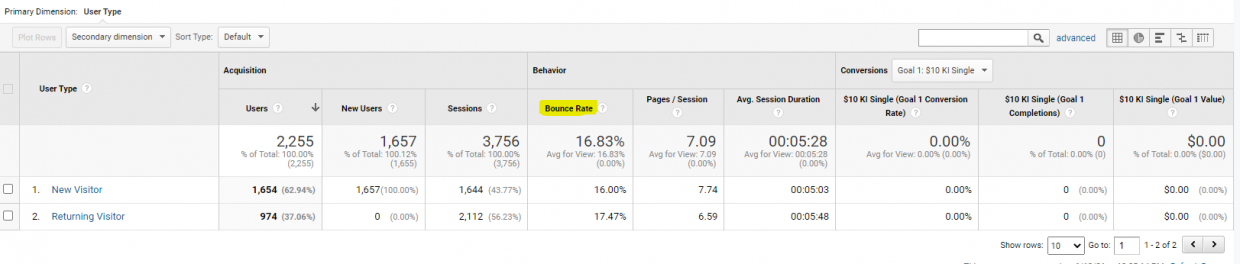 Bounce rate on Google Analytics