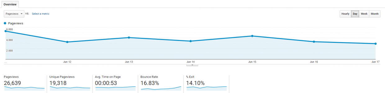 Average Session Duration on Google Analytics