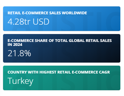 e-commerce worldwide statistics