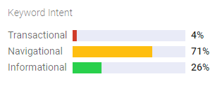 Best keyword research tool to check your keyword intent