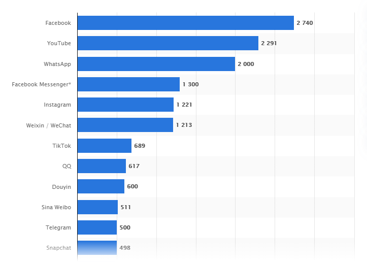 A study from Statista shows 2.6 billion users use Facebook