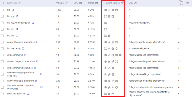 Use Rank Intelligence to find out if the keyword stands a chance to rank for featured snippets