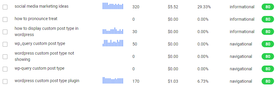 Best keyword research tool to check your keyword intent