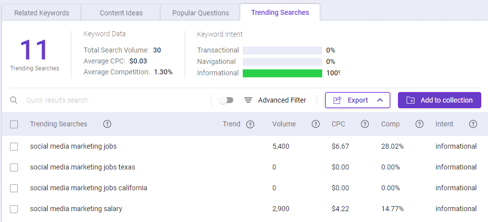 Keyword Intelligence - Trending searches