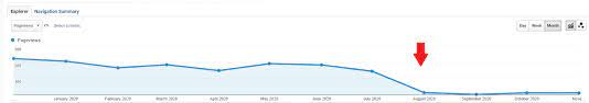 Duplicate content affect SEO with reduced organic traffic