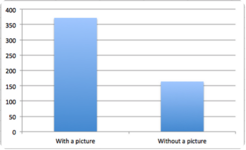 Comparison with or without a picture