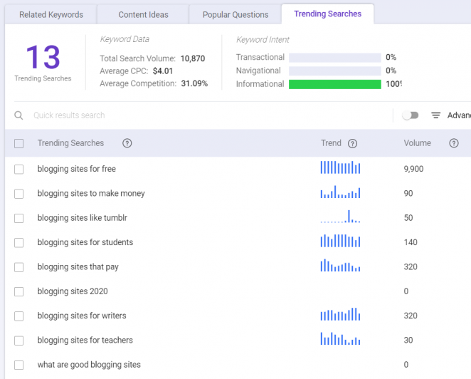 Keyword Intelligence - Trending searches