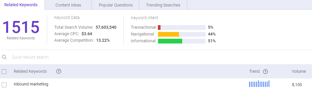 Search volume for related keyword inbound marketing