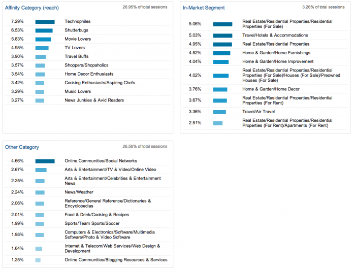 Using Google Analytics To Write Smarter Content