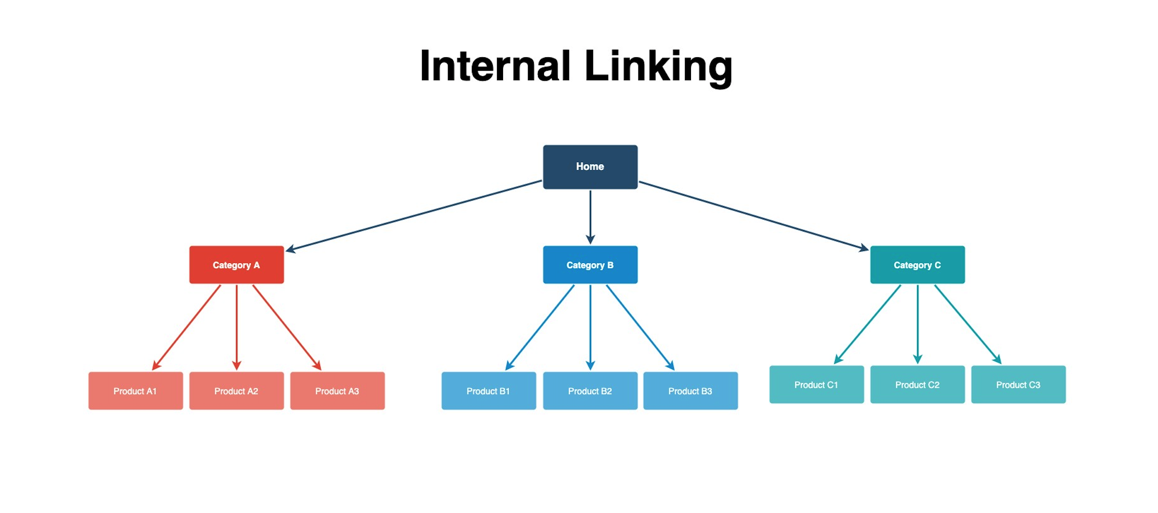 Advanced SEO techniques -  Use advanced internal deep linking.