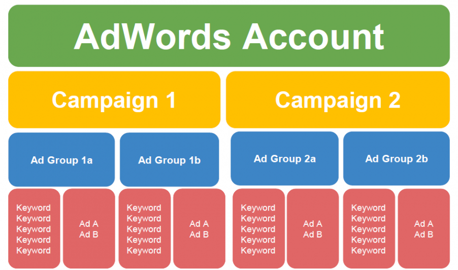 Google Ads Keyword Grouping: How to Group Your Keywords in AdWords |  WordStream