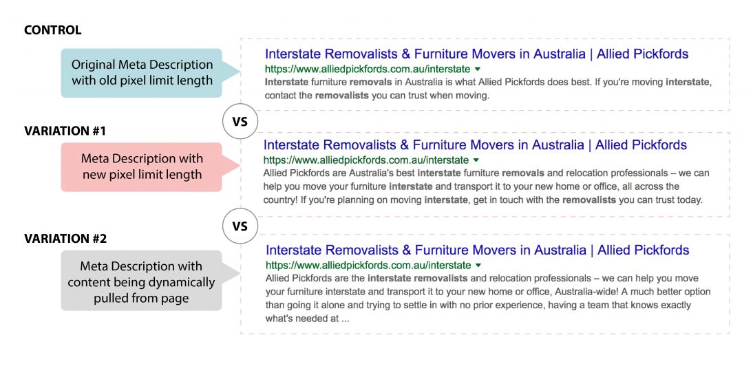 Increasing Meta Description Length Led to a 36% Increase in CTR