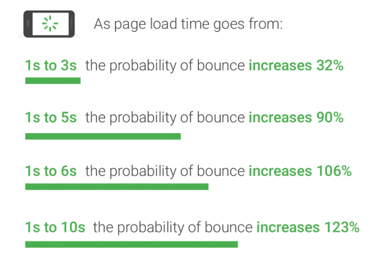 New Industry Benchmarks for Mobile Page Speed - Think With Google