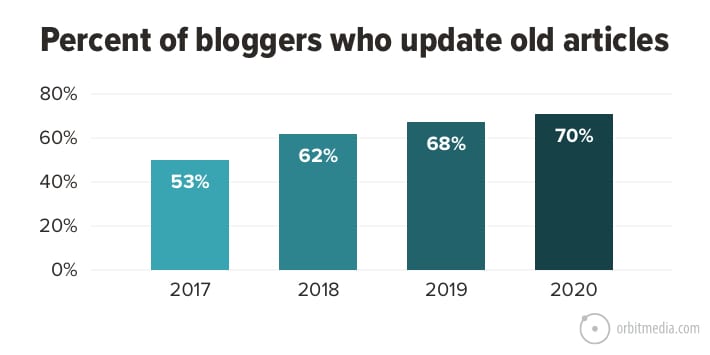 Percent of bloggers who update old articles