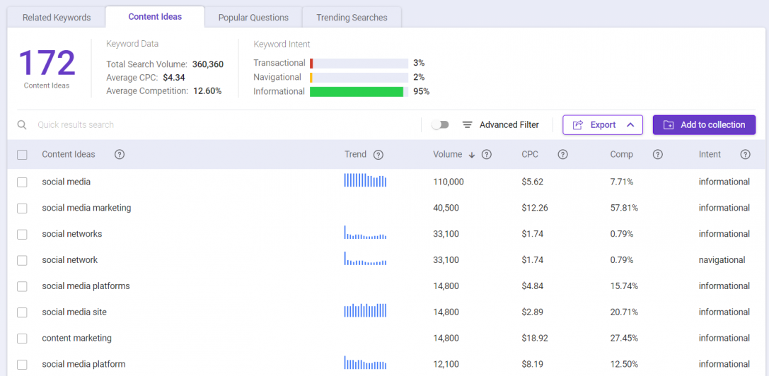 Use the Content Ideas feature in our BIQ Keyword Intelligence to find evergreen content ideas that fit well into your blog post.