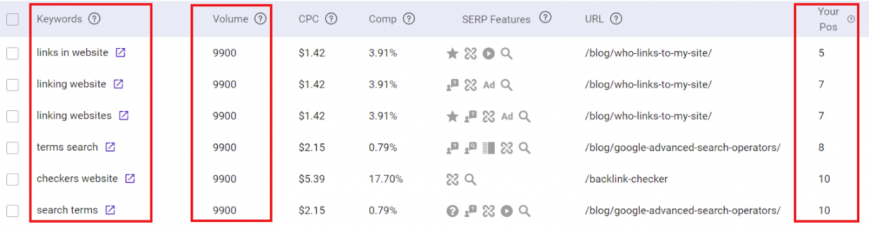 Get to see ranking keywords and pages