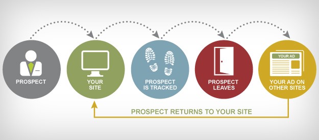 lead nurturing strategies - leverage on retargeting ads