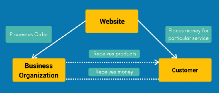 What is C2B eCommerce? Everything you need to know