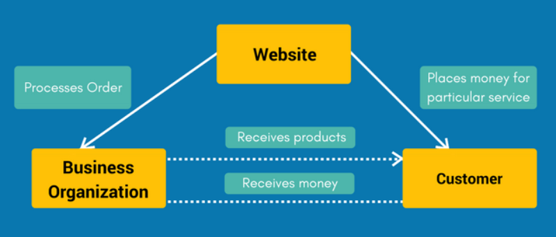 How C2B eCommerce works