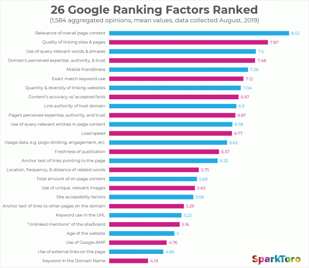 Google Ranking Factors 2019: Opinions from 1,500+ Professional SEOs |  SparkToro