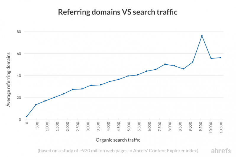 Generally, the more domains link to you, the more traffic you get.