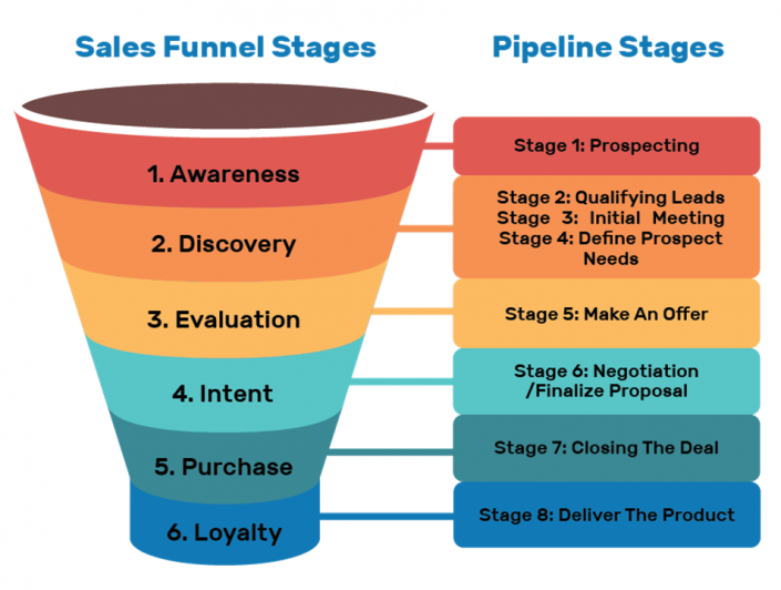 What is a Sales Funnel | The Complete Guide