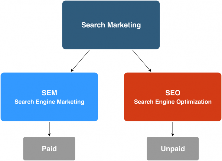  The difference between SEO and SEM on the search engine.