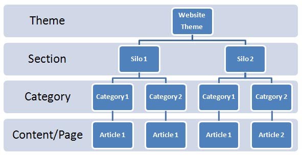 4 Ways A Silo Structure Will Boost Your SEO - Business 2 Community