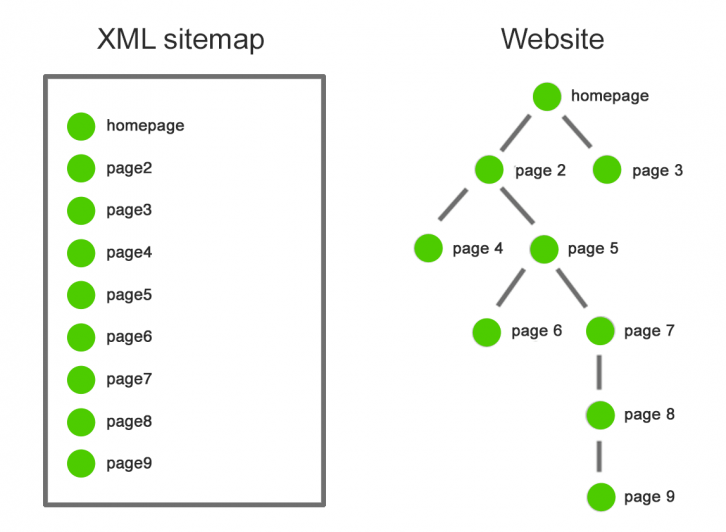 How to Use XML Sitemaps to Boost SEO