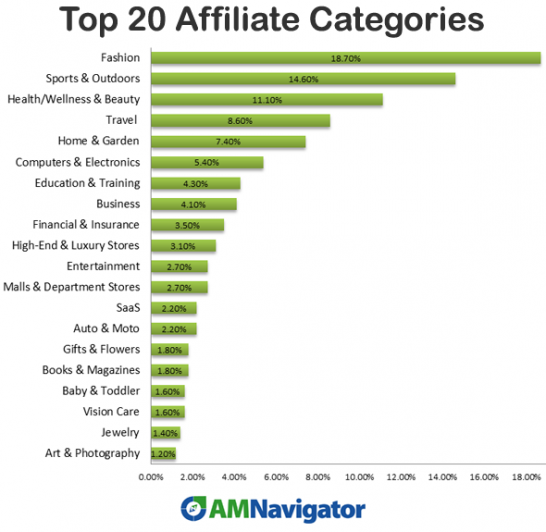 Analysis of 550 Best Affiliate Programs Reveals Top 20 Niches