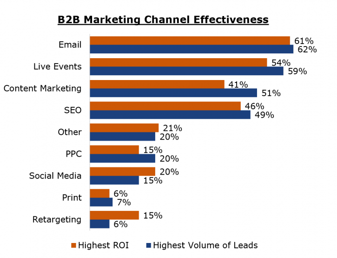 top b2b lead generation email marketing channel