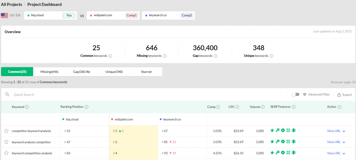 RankingGap keyword gap analysis tool