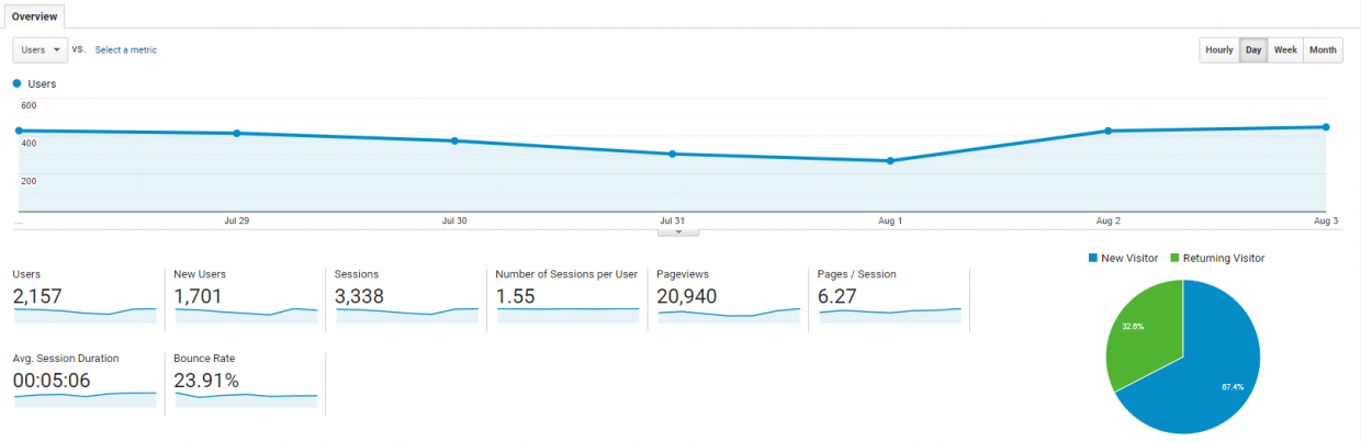 Use Google Analytics to check your site traffic performance