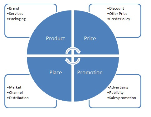 4 Ps In Business: Understanding The Marketing Mix And Is It Still ...