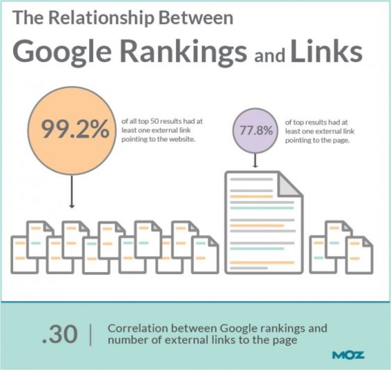 The relationship between google rankings and links Moz