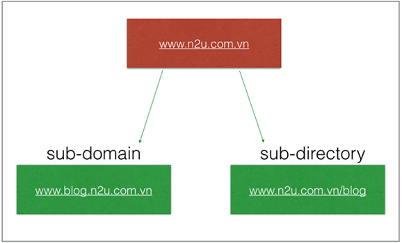 Difference of subdomain and subdirectory - Marketing Blog - N2U