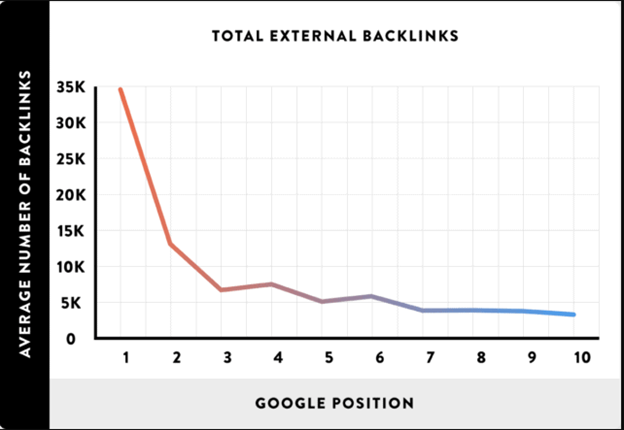 average number of backlinks to Google position
